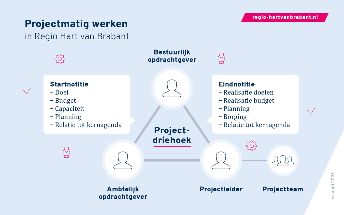 Projectmatig Werken - Regio Hart Van Brabant