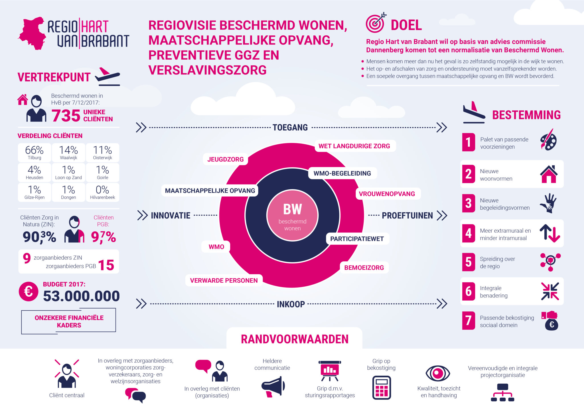 Beschermd Wonen - Regio Hart Van Brabant