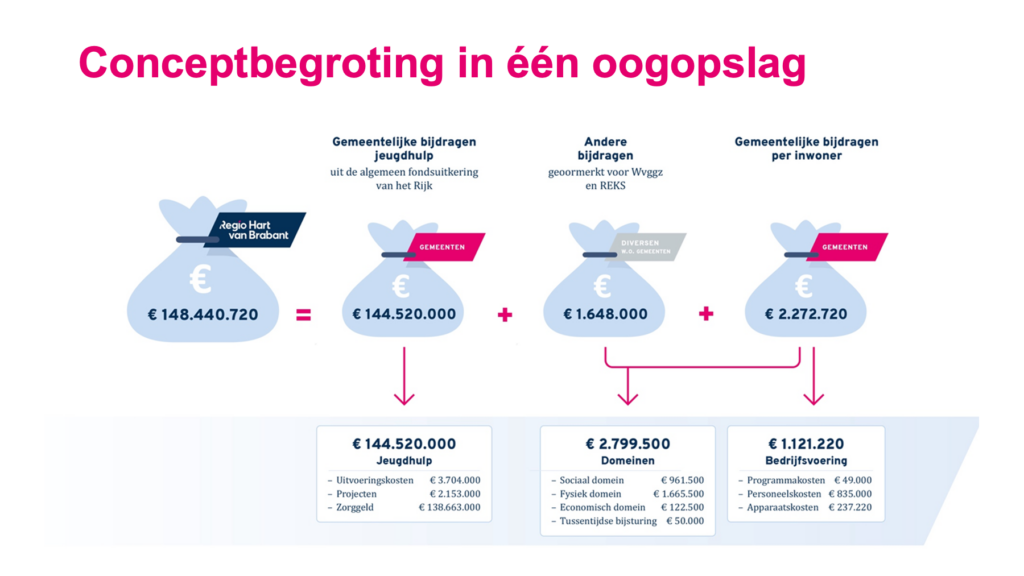 Conceptbegroting Regio Hart van Brabant 2024 in één oogopslag - zie opsomming hierboven voor opvallendheden in de afbeelding.