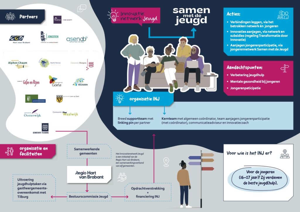 Visualisatie van het Innovatienetwerk met haar partners, Regio Hart van Brabant, gastheergemeente Tilburg (toelichting onder de praatplaat)