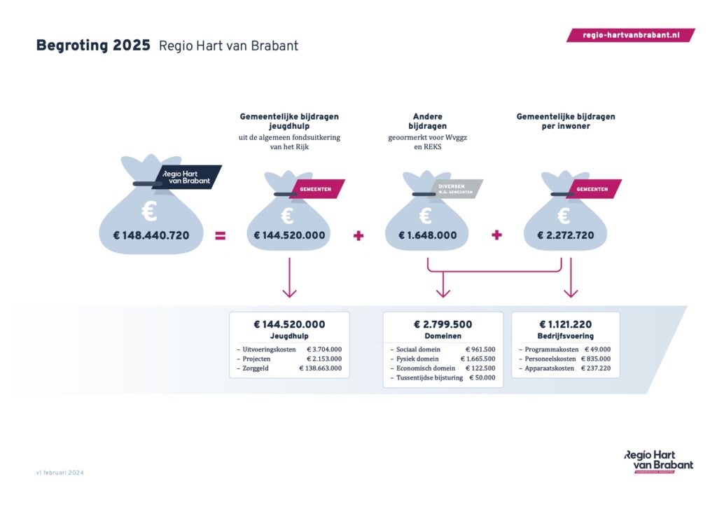 Begroting 2025 in één oogopslag