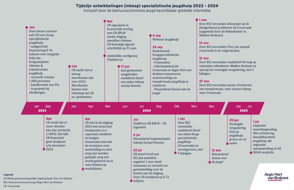 Tijdslijn ontwikkelingen (inkoop) specialistische jeugdhulp 2023 - 2024 Inclusief door de bestuurscommissie Jeugd beschikbaar gestelde informatie